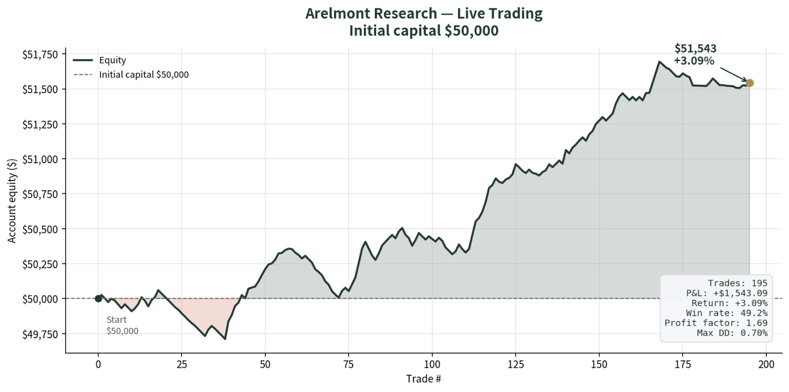 Arelmont Research live trading equity curve, initial capital $50,000